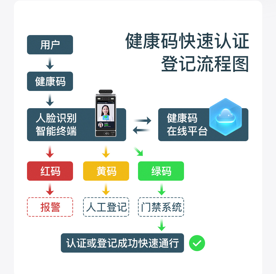 TPS980T 體溫檢測(cè) 健康碼管控 人臉測(cè)溫健康碼門禁一體機(jī)(圖5)